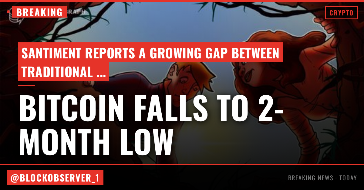Bitcoin falls to 2-month low as divergence from equities widens