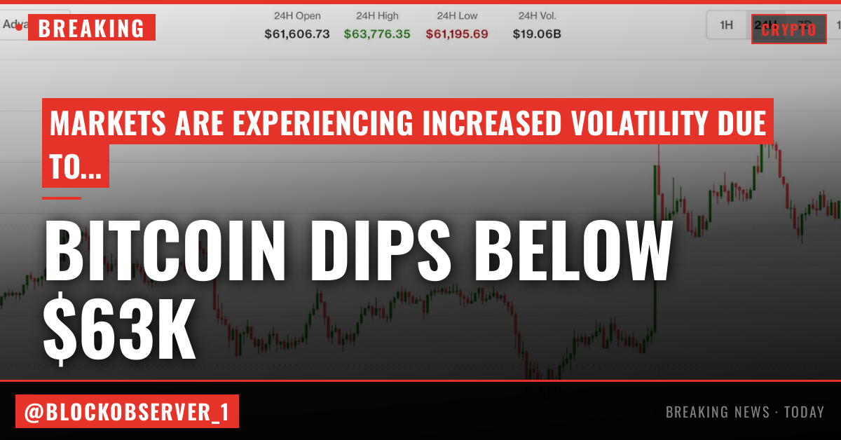 Bitcoin falls back below $63,000 as Iran-Israel trade strikes and Korean stocks crash