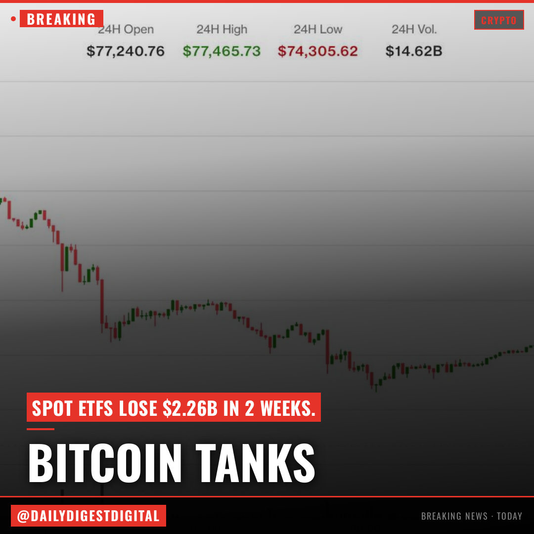 Bitcoin tanks to $74,300 as spot ETFs bleed $2.26 billion in two weeks