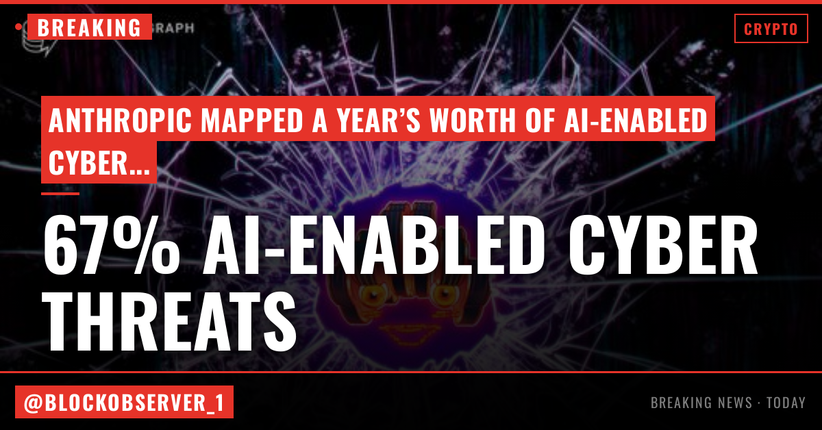 About 67% of banned Anthropic accounts used AI to prep for cyberattacks
