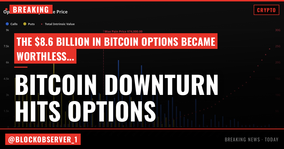 Bitcoin's June downturn leaves $8.6 billion in options out of the money