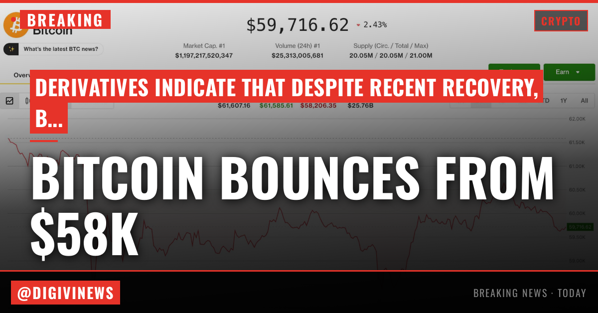 Bitcoin bounces from $58,000 as derivatives signal more pain in the pipeline
