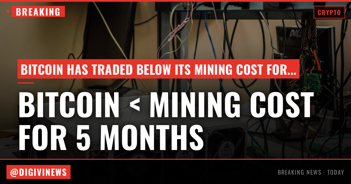 Live markets: Bitcoin has traded below its mining cost for five months, squeezing miners
