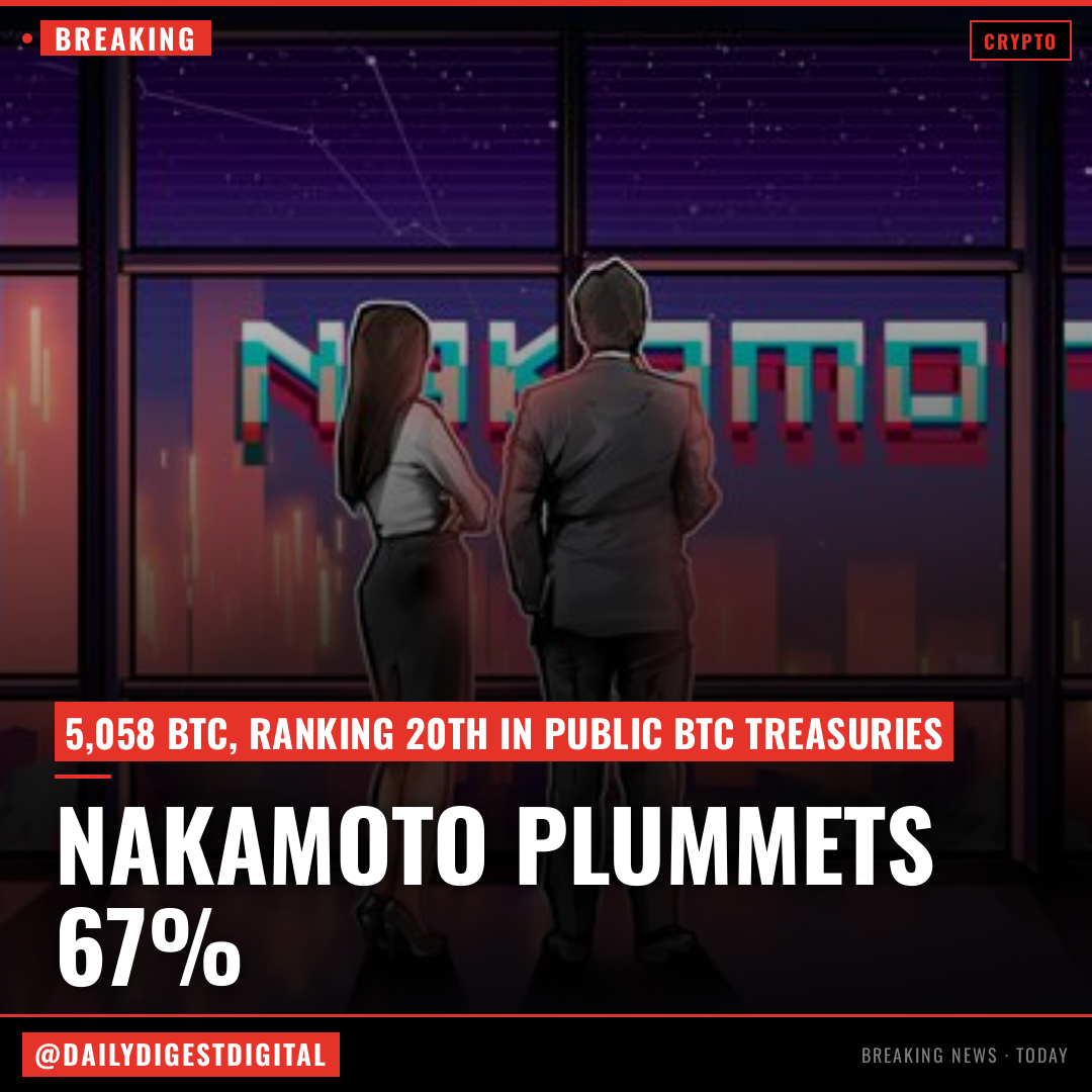 Bitcoin treasury company Nakamoto falls nearly 67% YTD after reverse stock split