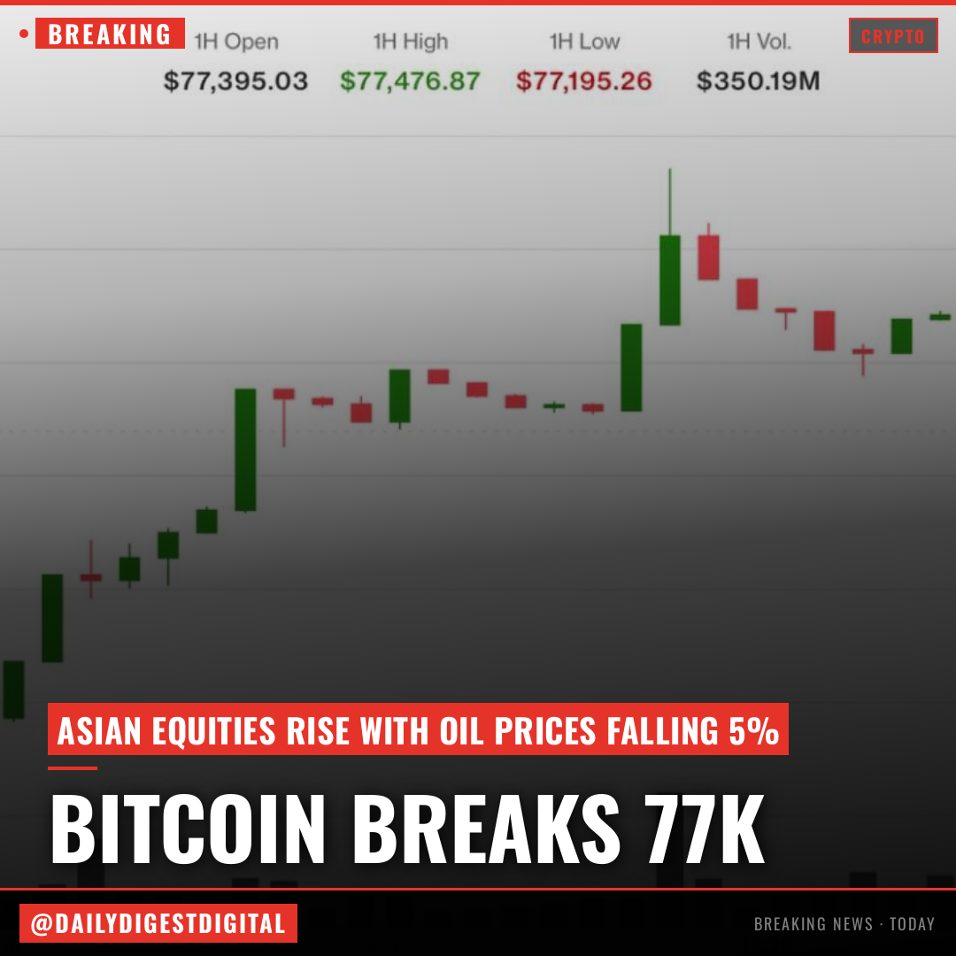 Bitcoin trades above $77,000 as oil's 5% slide pushes Asian equities higher