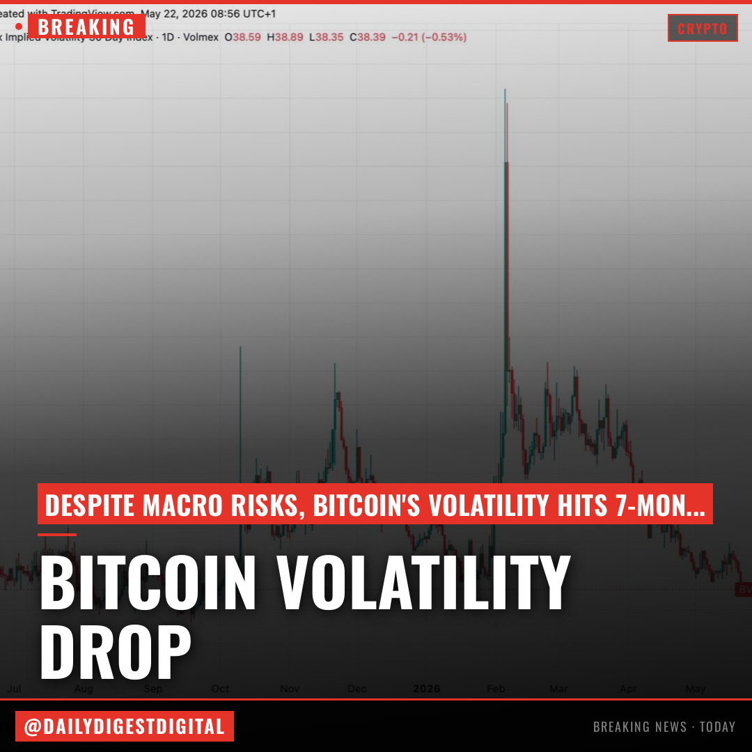 Bitcoin implied volatility drops to 7 month low despite macro risks