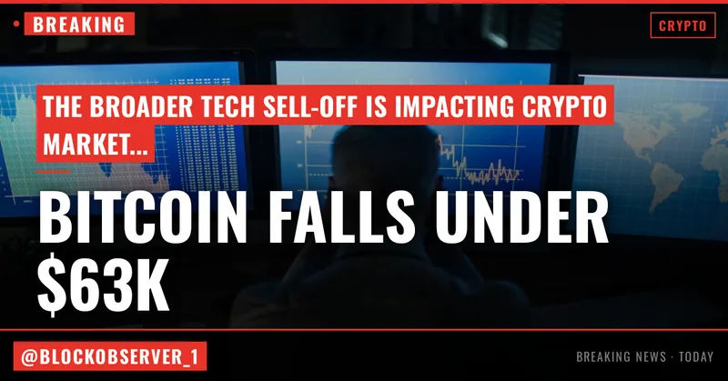 Bitcoin falls under $63,000 as a tech selloff drags risk assets lower