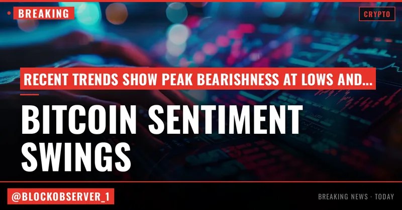 Bitcoin sentiment hit peak bearishness at recent lows, peak bullishness near tops