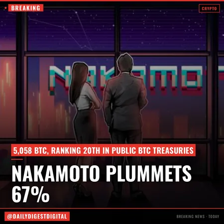 Bitcoin treasury company Nakamoto falls nearly 67% YTD after reverse stock split